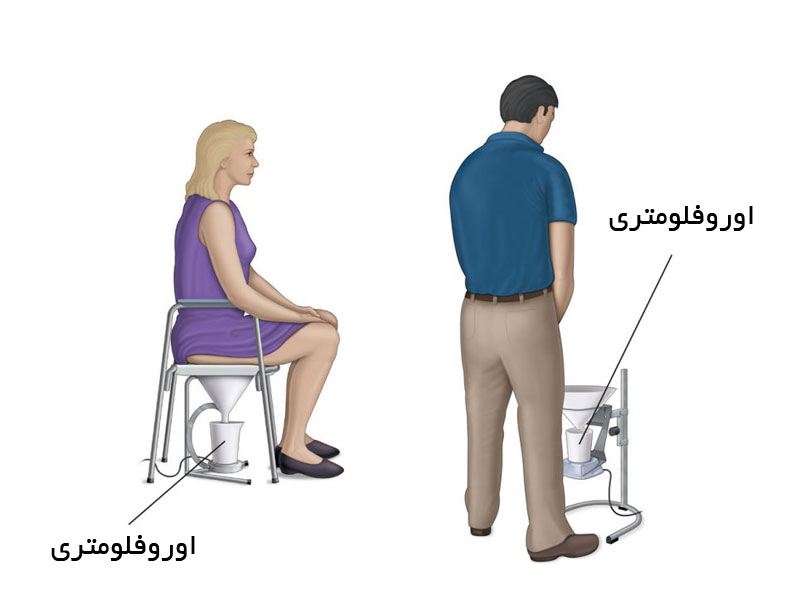 اوروفلومتری